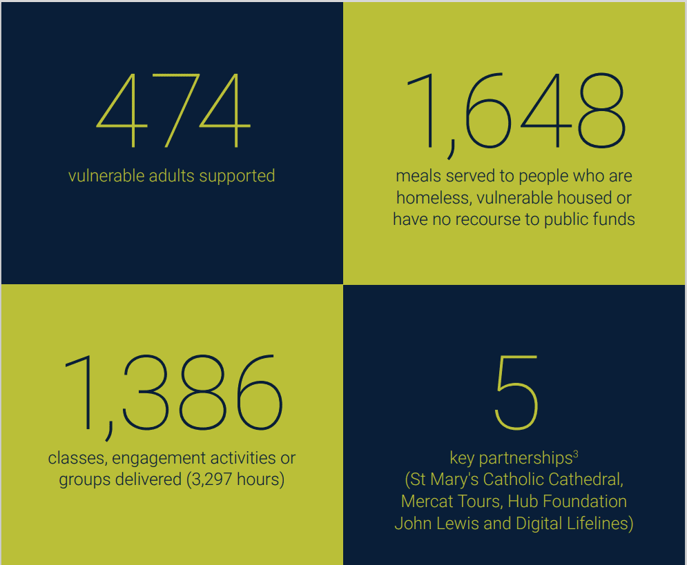 Grassmarket Community Project - Social Impact Report 2022 key stats 1