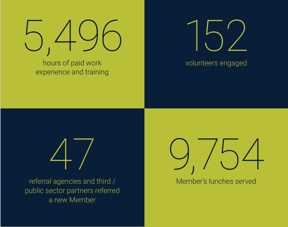 Grassmarket Community Project - Social Impact Report 2022 key stats 4