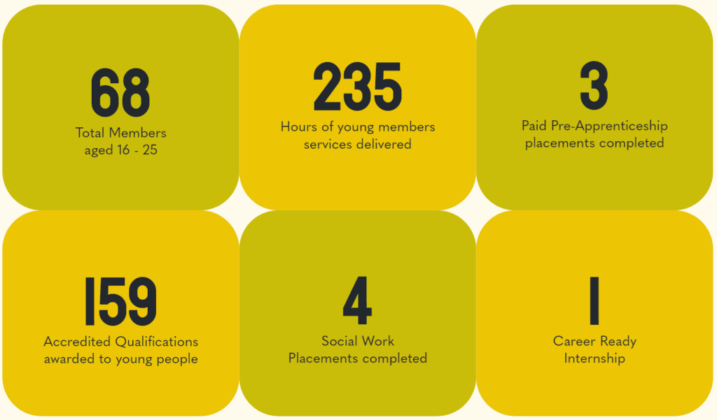 GCP 2024 Social Impact Report - Young Members delivery stats