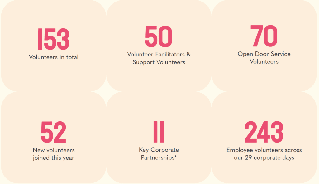 GCP 2024 Social Impact Report - volunteer stats